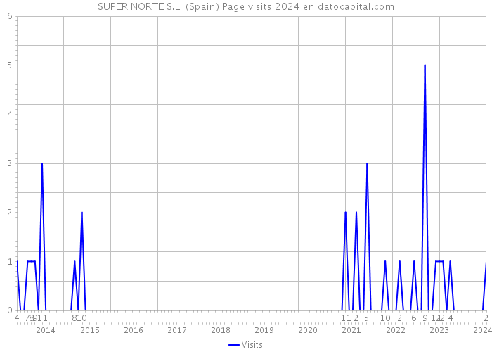 SUPER NORTE S.L. (Spain) Page visits 2024 
