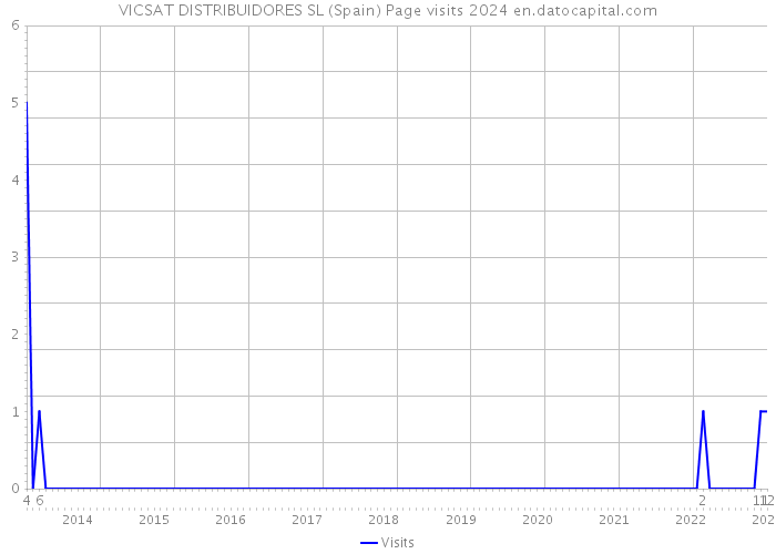 VICSAT DISTRIBUIDORES SL (Spain) Page visits 2024 