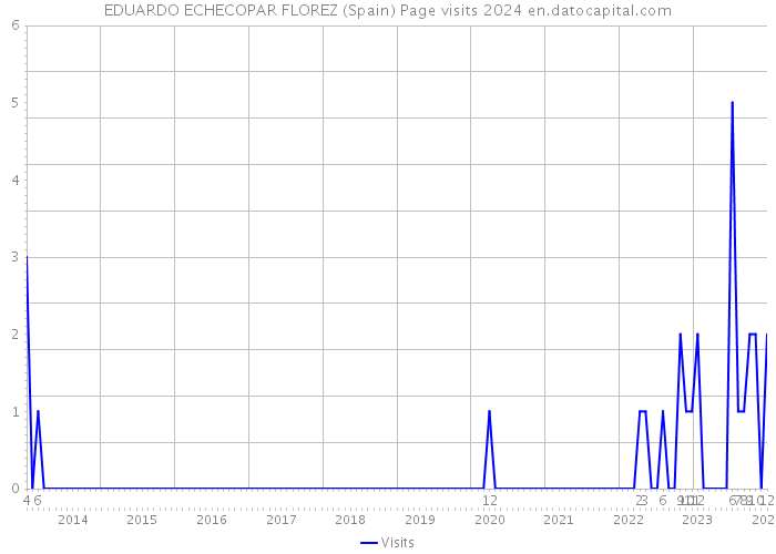 EDUARDO ECHECOPAR FLOREZ (Spain) Page visits 2024 