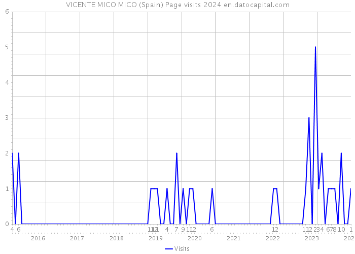 VICENTE MICO MICO (Spain) Page visits 2024 