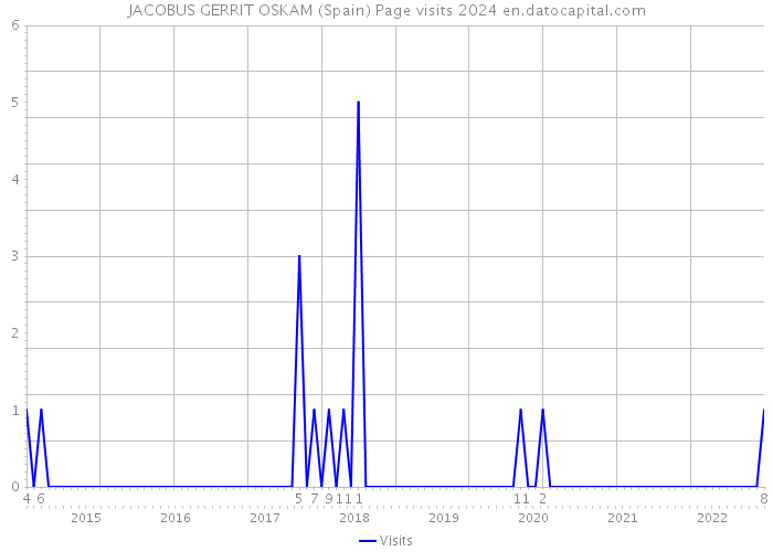 JACOBUS GERRIT OSKAM (Spain) Page visits 2024 