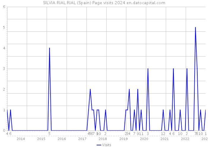SILVIA RIAL RIAL (Spain) Page visits 2024 