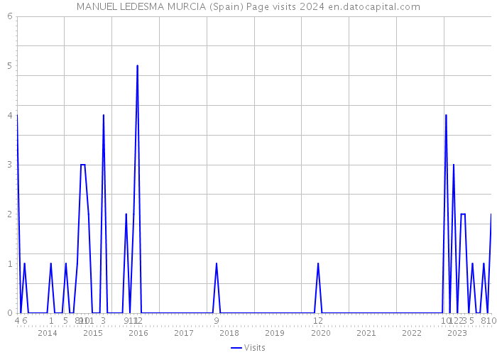MANUEL LEDESMA MURCIA (Spain) Page visits 2024 
