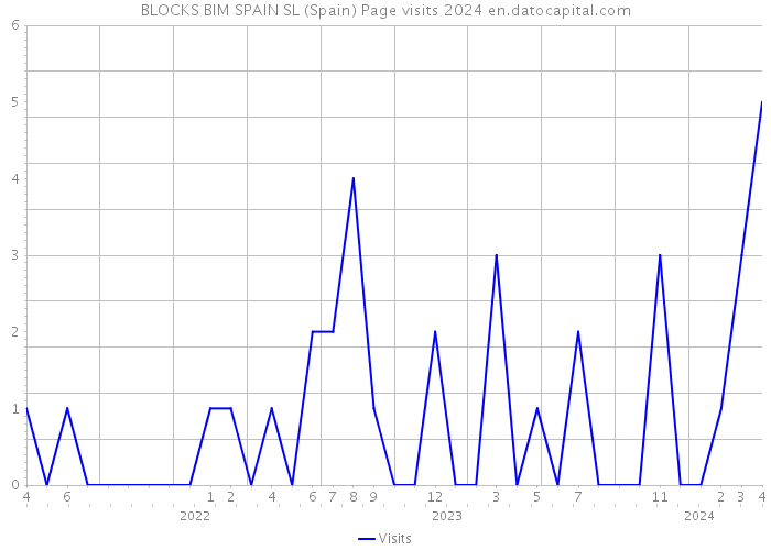 BLOCKS BIM SPAIN SL (Spain) Page visits 2024 