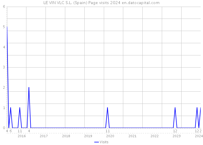 LE VIN VLC S.L. (Spain) Page visits 2024 