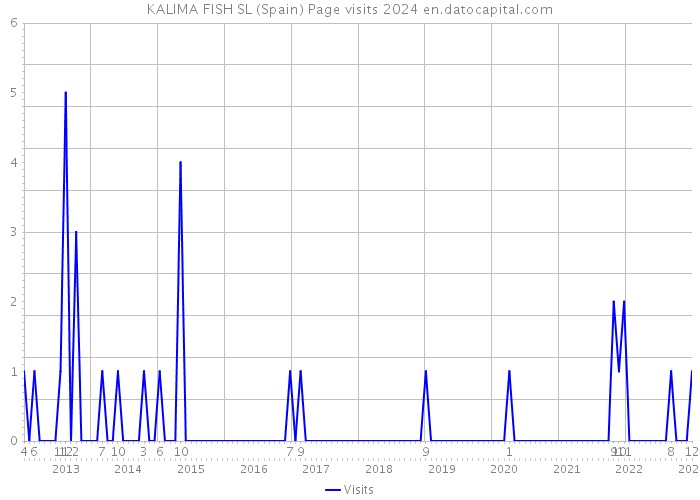 KALIMA FISH SL (Spain) Page visits 2024 
