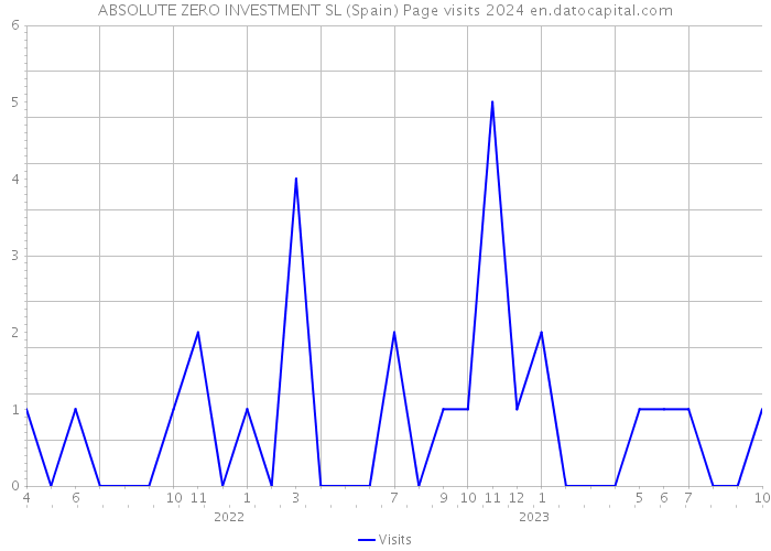 ABSOLUTE ZERO INVESTMENT SL (Spain) Page visits 2024 