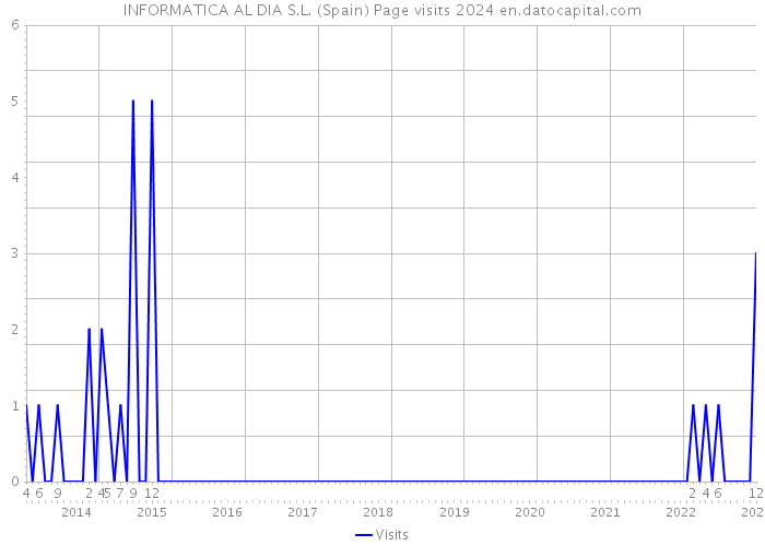 INFORMATICA AL DIA S.L. (Spain) Page visits 2024 