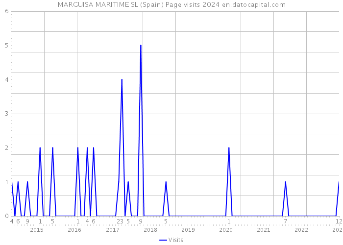 MARGUISA MARITIME SL (Spain) Page visits 2024 
