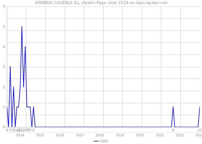 ARMERIA CANDELA S.L. (Spain) Page visits 2024 