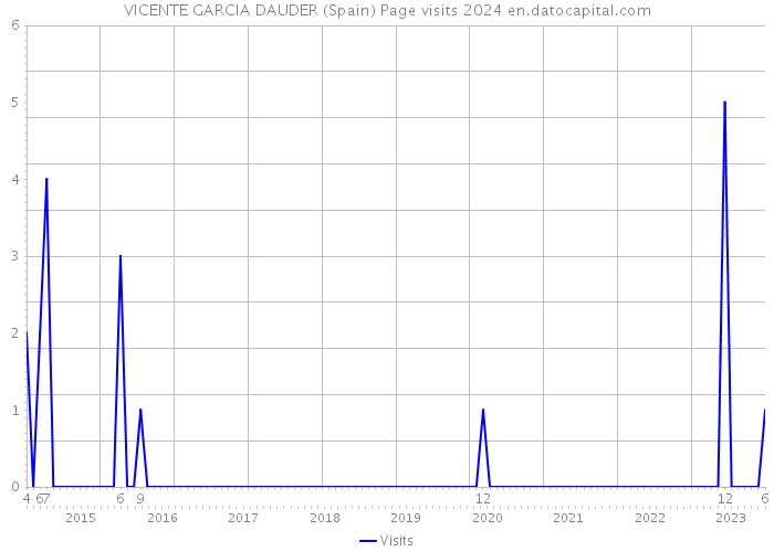 VICENTE GARCIA DAUDER (Spain) Page visits 2024 