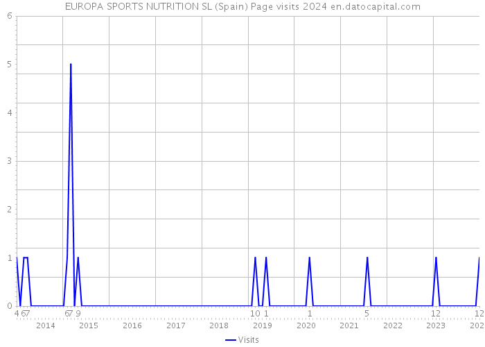 EUROPA SPORTS NUTRITION SL (Spain) Page visits 2024 