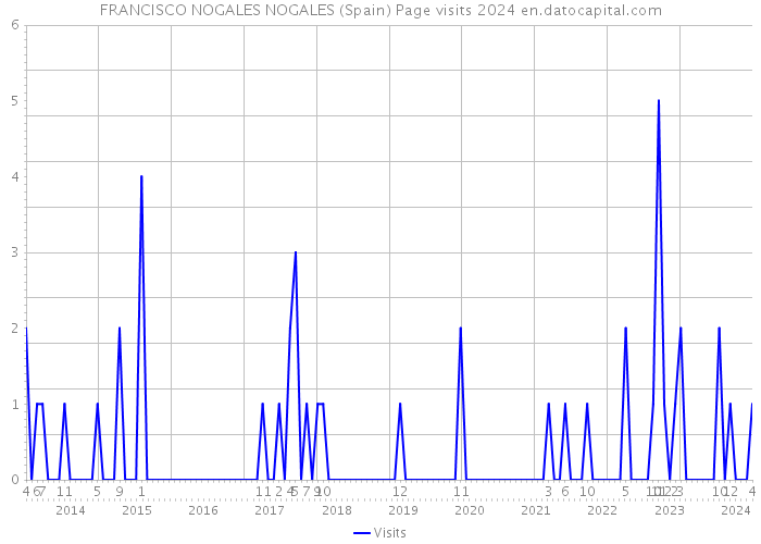 FRANCISCO NOGALES NOGALES (Spain) Page visits 2024 