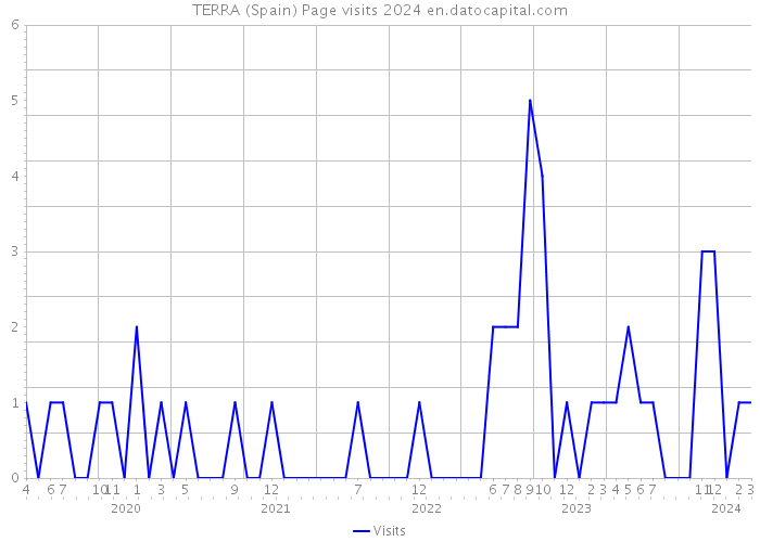 TERRA (Spain) Page visits 2024 