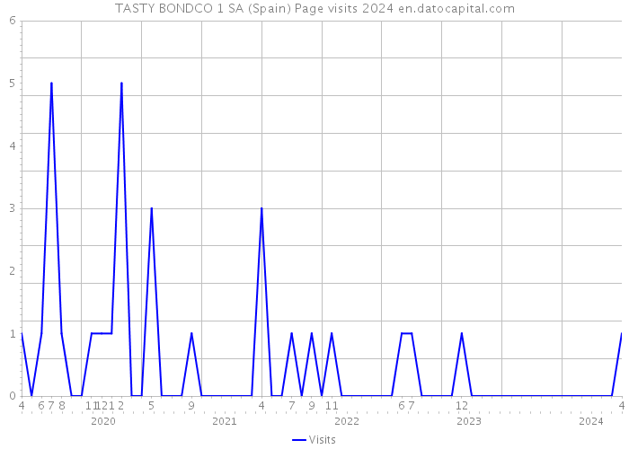TASTY BONDCO 1 SA (Spain) Page visits 2024 