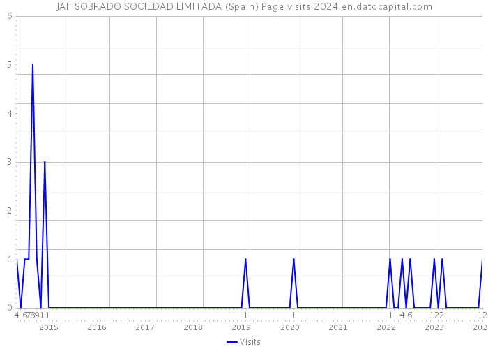JAF SOBRADO SOCIEDAD LIMITADA (Spain) Page visits 2024 