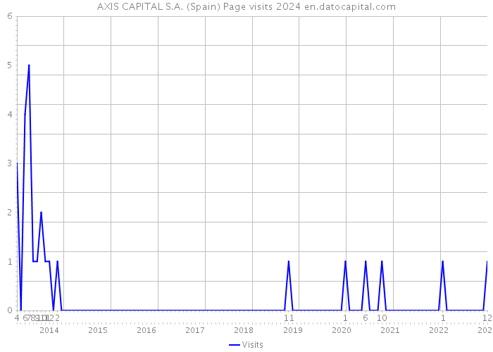 AXIS CAPITAL S.A. (Spain) Page visits 2024 