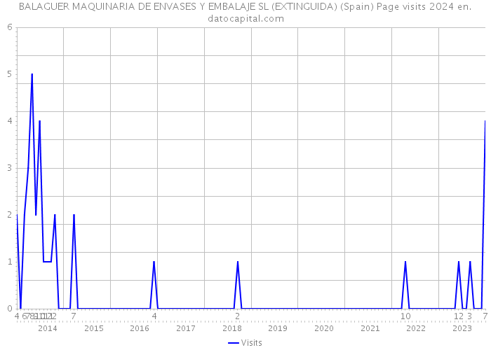 BALAGUER MAQUINARIA DE ENVASES Y EMBALAJE SL (EXTINGUIDA) (Spain) Page visits 2024 