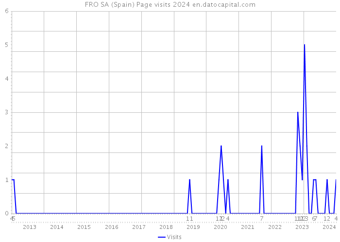 FRO SA (Spain) Page visits 2024 