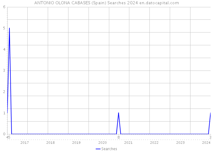 ANTONIO OLONA CABASES (Spain) Searches 2024 