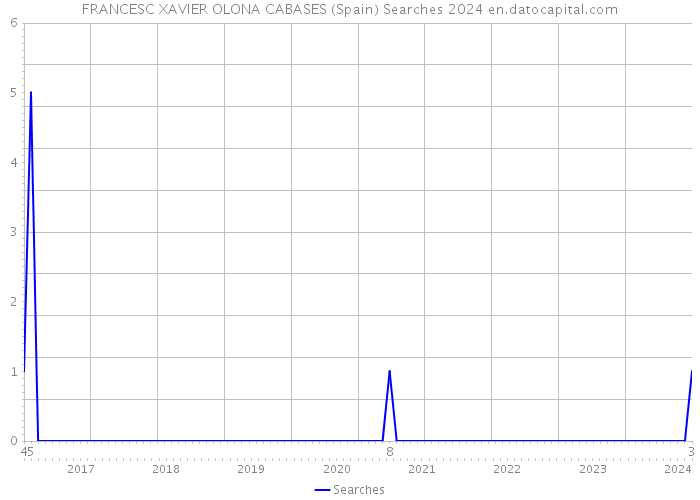 FRANCESC XAVIER OLONA CABASES (Spain) Searches 2024 