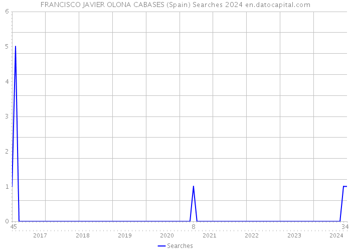 FRANCISCO JAVIER OLONA CABASES (Spain) Searches 2024 