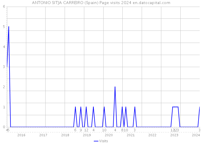 ANTONIO SITJA CARREIRO (Spain) Page visits 2024 