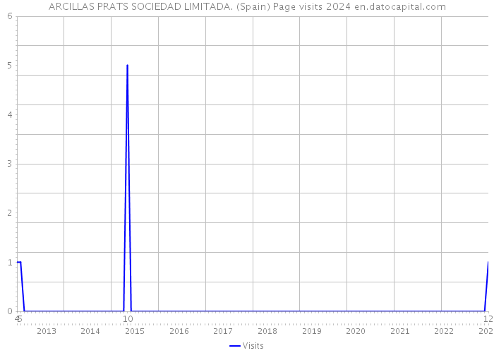 ARCILLAS PRATS SOCIEDAD LIMITADA. (Spain) Page visits 2024 