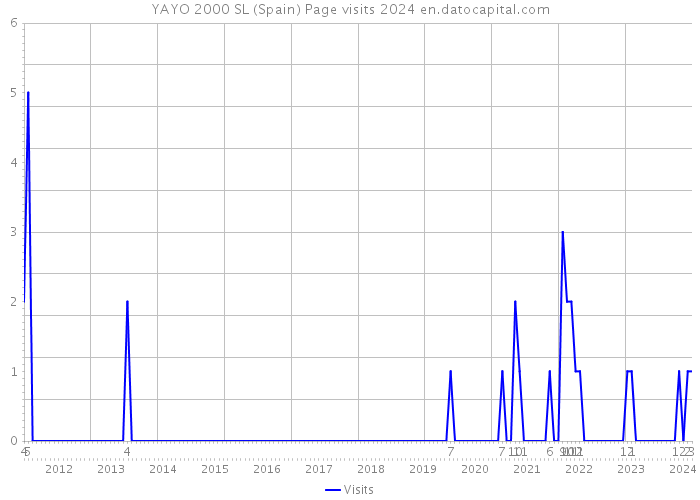 YAYO 2000 SL (Spain) Page visits 2024 
