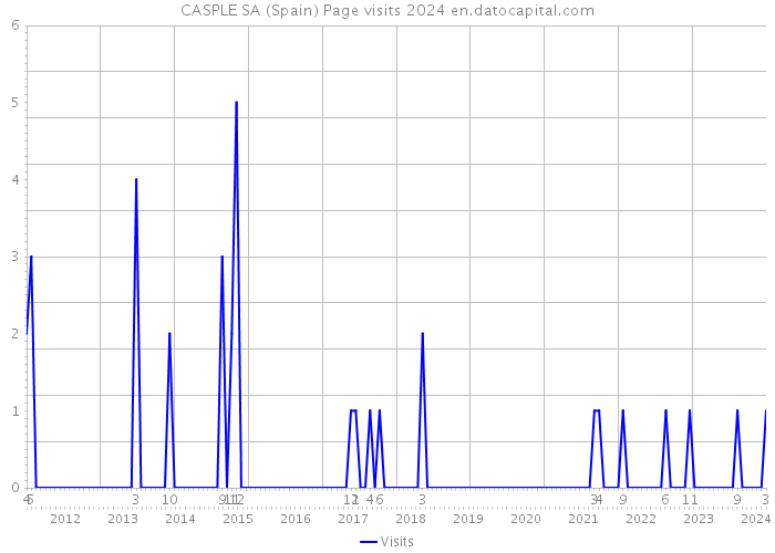 CASPLE SA (Spain) Page visits 2024 