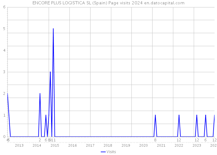ENCORE PLUS LOGISTICA SL (Spain) Page visits 2024 