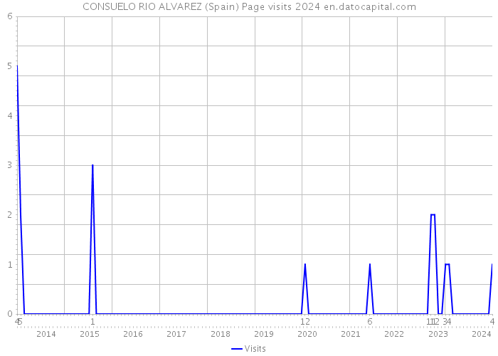 CONSUELO RIO ALVAREZ (Spain) Page visits 2024 