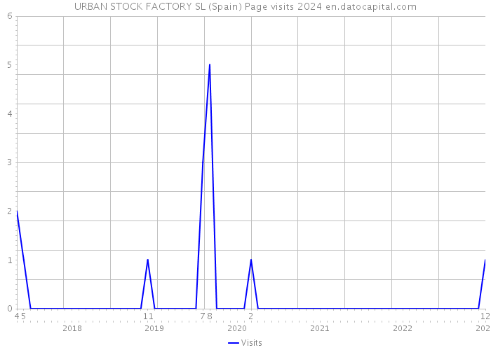 URBAN STOCK FACTORY SL (Spain) Page visits 2024 