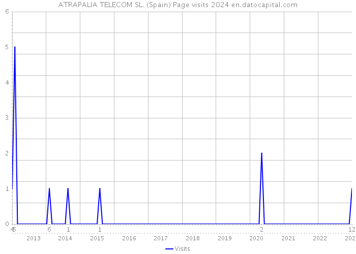 ATRAPALIA TELECOM SL. (Spain) Page visits 2024 