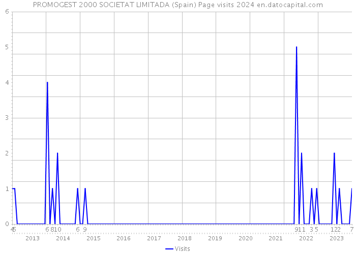 PROMOGEST 2000 SOCIETAT LIMITADA (Spain) Page visits 2024 