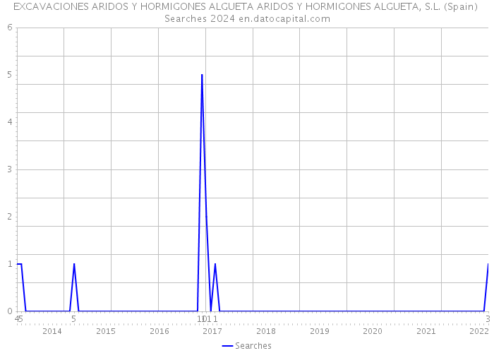 EXCAVACIONES ARIDOS Y HORMIGONES ALGUETA ARIDOS Y HORMIGONES ALGUETA, S.L. (Spain) Searches 2024 
