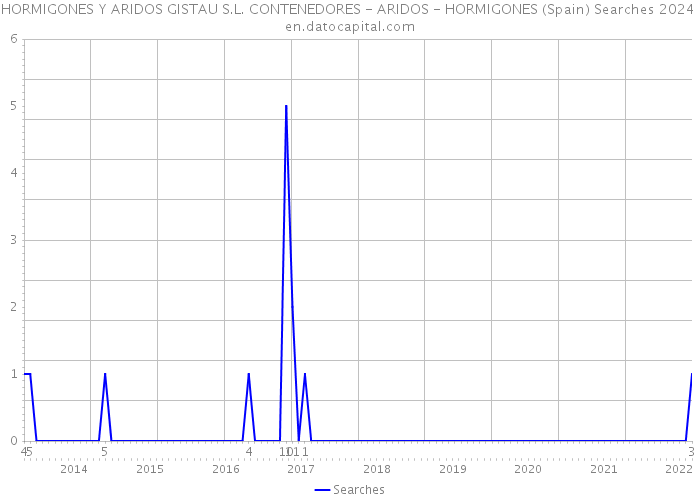 HORMIGONES Y ARIDOS GISTAU S.L. CONTENEDORES - ARIDOS - HORMIGONES (Spain) Searches 2024 