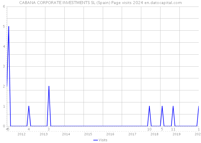 CABANA CORPORATE INVESTMENTS SL (Spain) Page visits 2024 