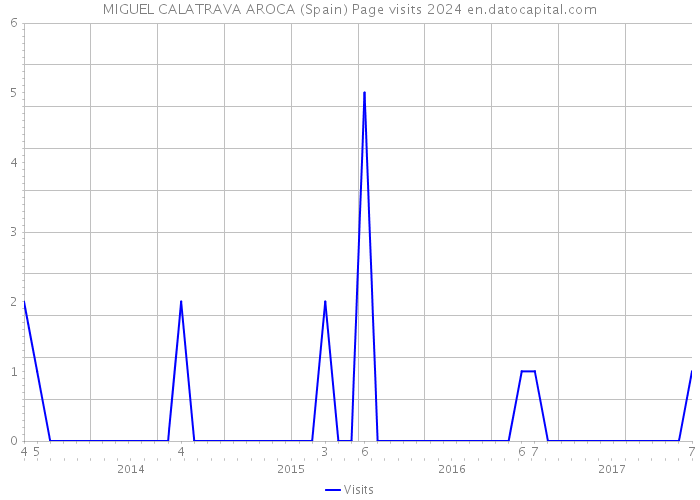 MIGUEL CALATRAVA AROCA (Spain) Page visits 2024 