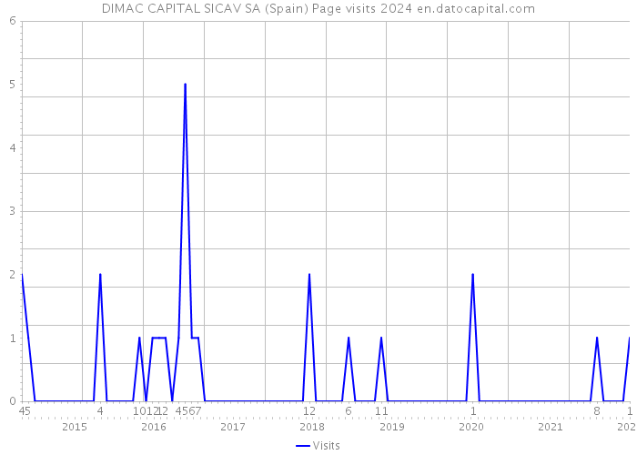 DIMAC CAPITAL SICAV SA (Spain) Page visits 2024 