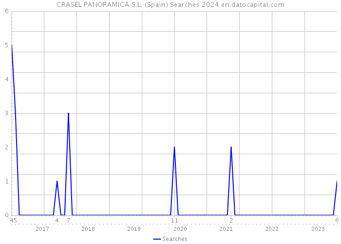CRASEL PANORAMICA S.L. (Spain) Searches 2024 