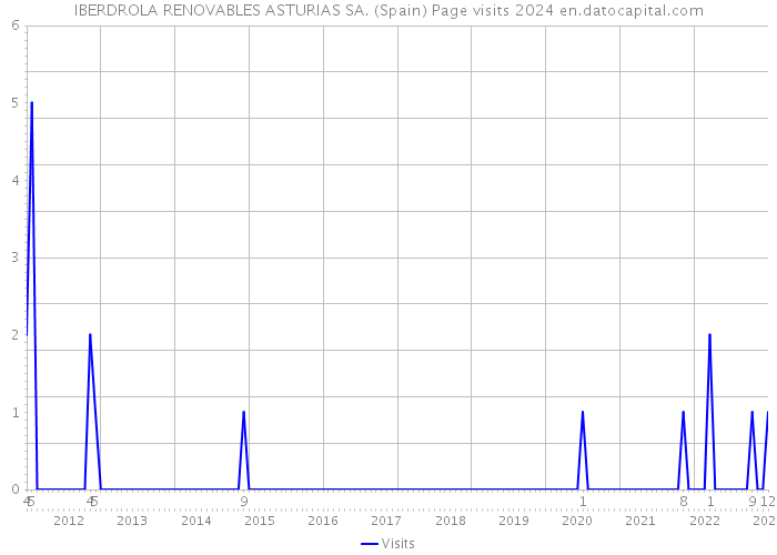 IBERDROLA RENOVABLES ASTURIAS SA. (Spain) Page visits 2024 