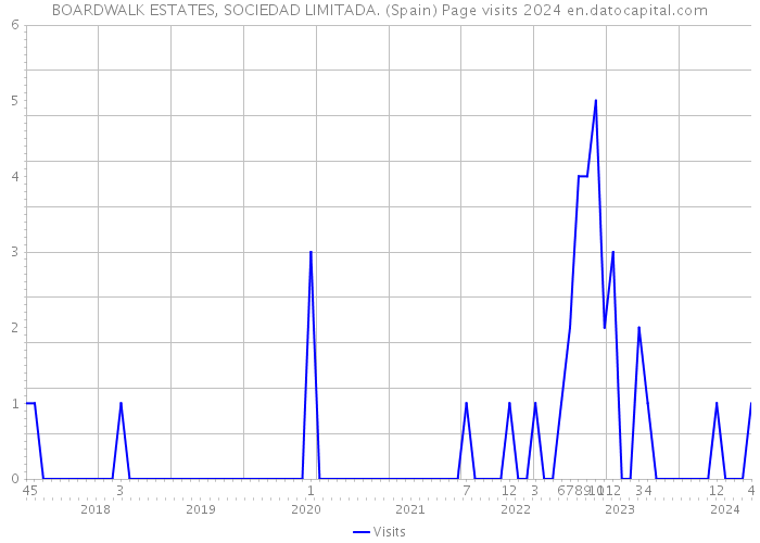BOARDWALK ESTATES, SOCIEDAD LIMITADA. (Spain) Page visits 2024 