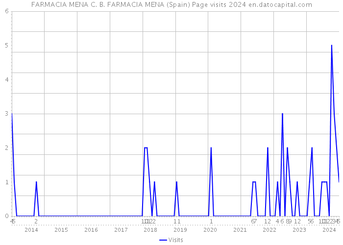 FARMACIA MENA C. B. FARMACIA MENA (Spain) Page visits 2024 