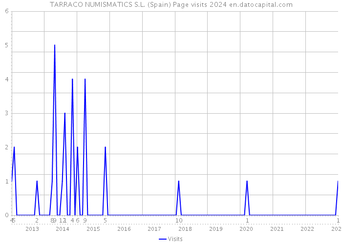 TARRACO NUMISMATICS S.L. (Spain) Page visits 2024 