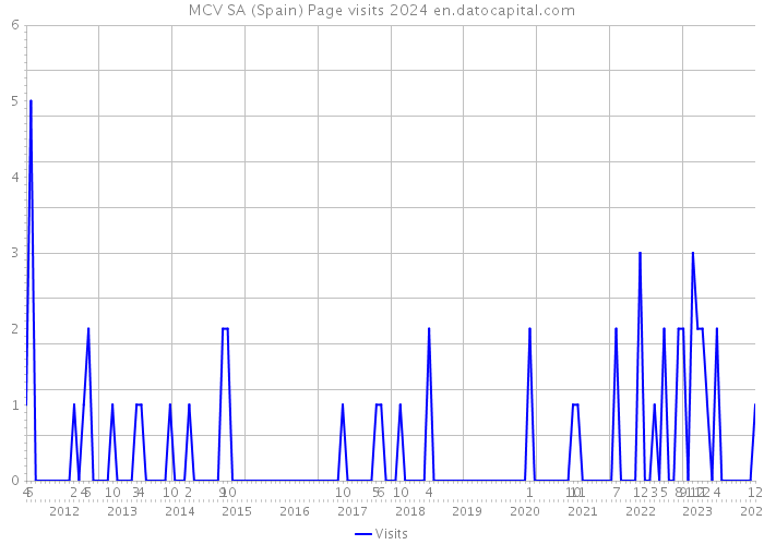 MCV SA (Spain) Page visits 2024 
