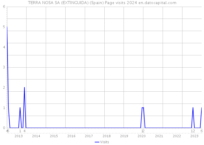 TERRA NOSA SA (EXTINGUIDA) (Spain) Page visits 2024 