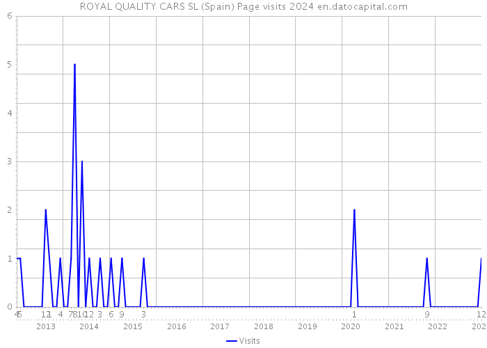 ROYAL QUALITY CARS SL (Spain) Page visits 2024 