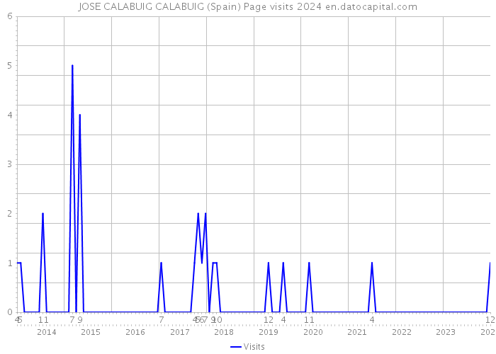 JOSE CALABUIG CALABUIG (Spain) Page visits 2024 