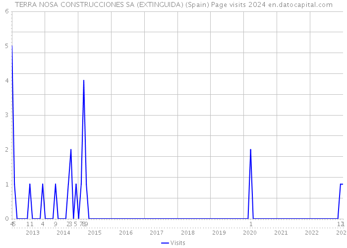 TERRA NOSA CONSTRUCCIONES SA (EXTINGUIDA) (Spain) Page visits 2024 